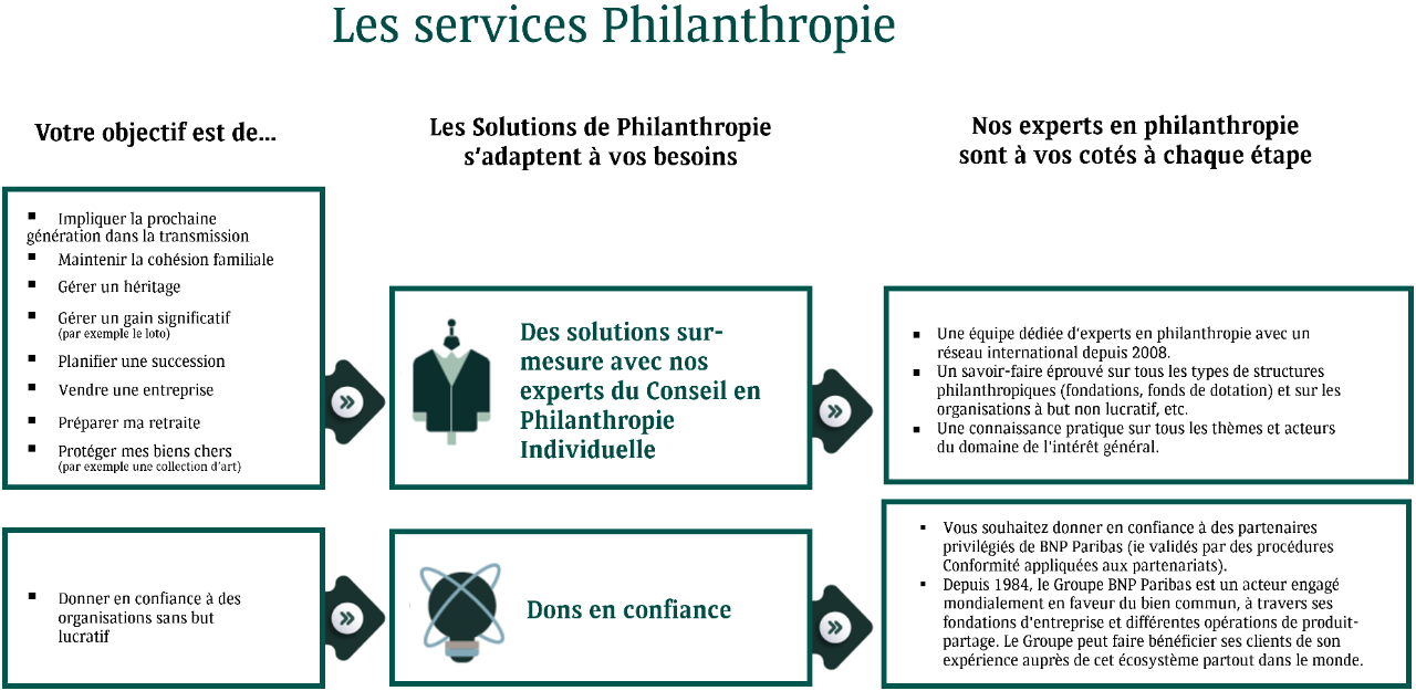 Les solutions philanthropie