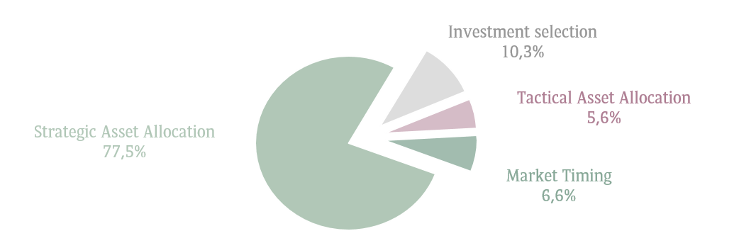 Diagram explaining how strategic asset allocation is an important step in portfolio management